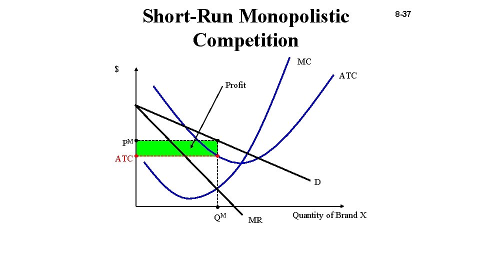 Short-Run Monopolistic Competition MC $ ATC Profit PM ATC D QM MR Quantity of