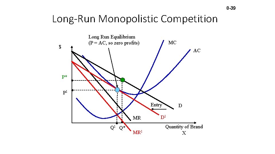 8 -39 Long-Run Monopolistic Competition Long Run Equilibrium (P = AC, so zero profits)
