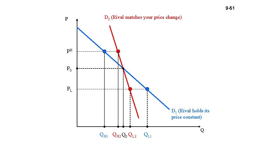 9 -51 P D 2 (Rival matches your price change) PH P 0 PL