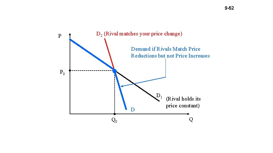 9 -52 P D 2 (Rival matches your price change) Demand if Rivals Match