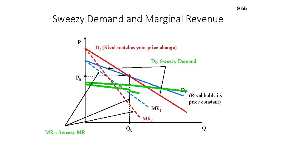 9 -55 Sweezy Demand Marginal Revenue P D 2 (Rival matches your price change)