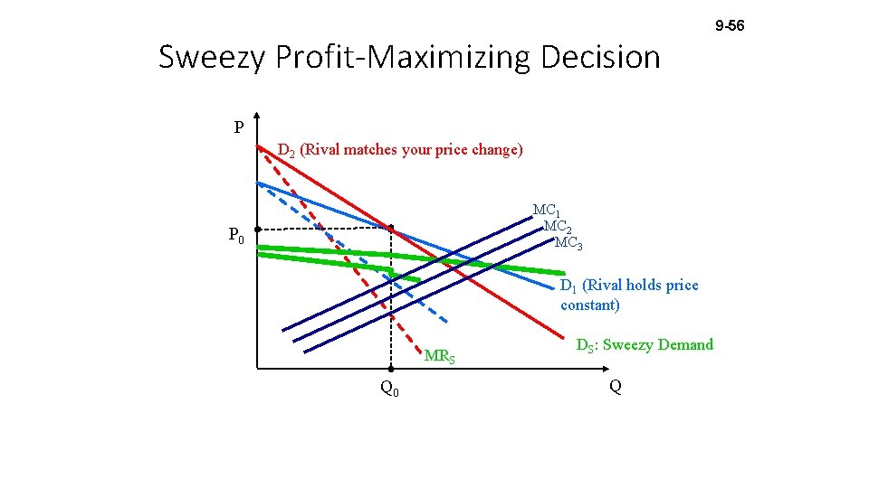 Sweezy Profit-Maximizing Decision P D 2 (Rival matches your price change) MC 1 MC