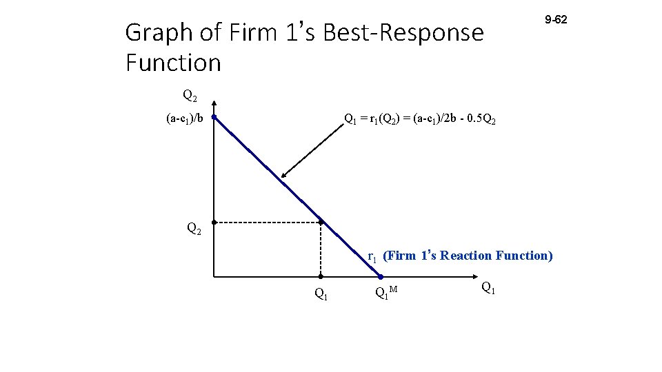 Graph of Firm 1’s Best-Response Function 9 -62 Q 2 (a-c 1)/b Q 1