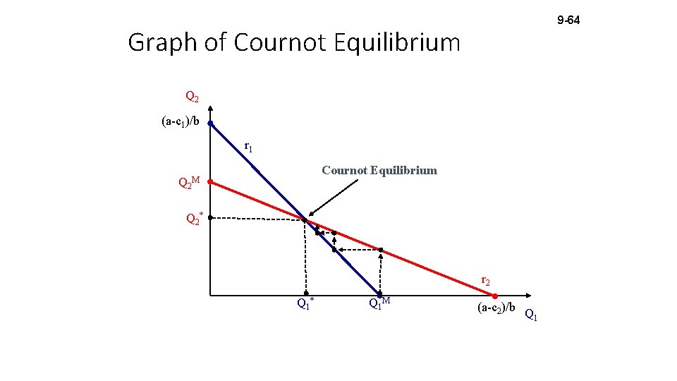 9 -64 Graph of Cournot Equilibrium Q 2 (a-c 1)/b r 1 Q 2