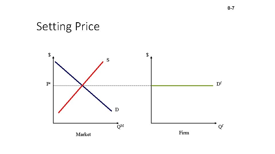 8 -7 Setting Price $ $ S Pe Df D QM Market Qf Firm