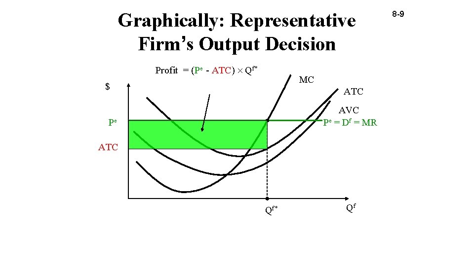 Graphically: Representative Firm’s Output Decision Profit = (Pe - ATC) Qf* MC $ ATC