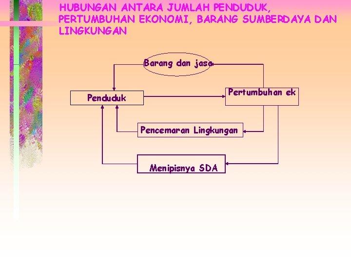 HUBUNGAN ANTARA JUMLAH PENDUDUK, PERTUMBUHAN EKONOMI, BARANG SUMBERDAYA DAN LINGKUNGAN Barang dan jasa Pertumbuhan