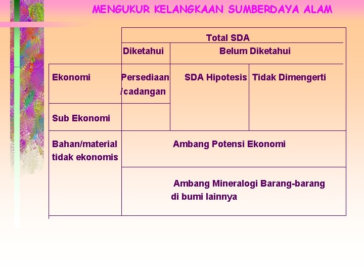 MENGUKUR KELANGKAAN SUMBERDAYA ALAM Diketahui Ekonomi Persediaan Total SDA Belum Diketahui SDA Hipotesis Tidak