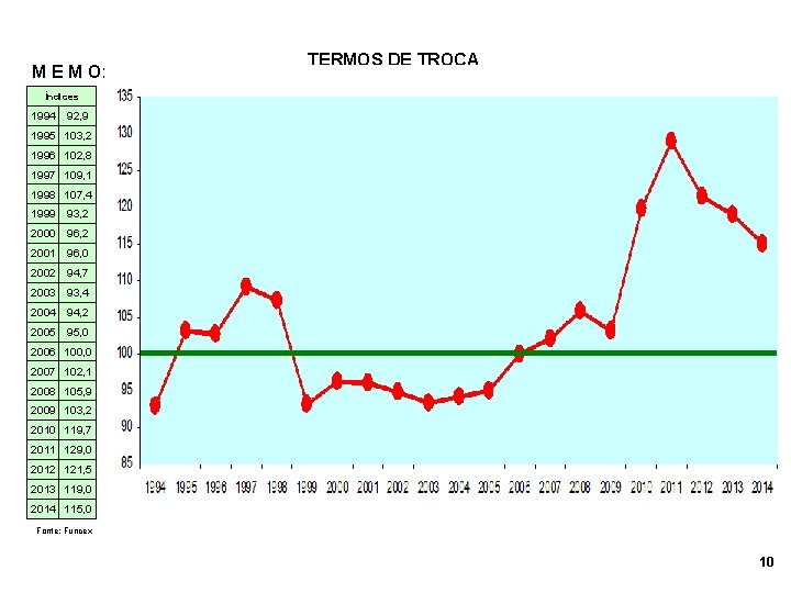 M E M O: TERMOS DE TROCA Índices 1994 92, 9 1995 103, 2