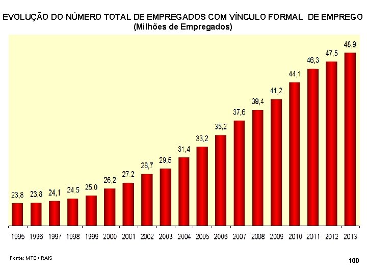 EVOLUÇÃO DO NÚMERO TOTAL DE EMPREGADOS COM VÍNCULO FORMAL DE EMPREGO (Milhões de Empregados)