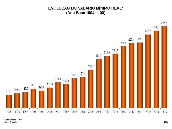 EVOLUÇÃO DO SALÁRIO MÍNIMO REAL* (Ano Base 1994= 100) * Deflacionado - INPC Fonte: