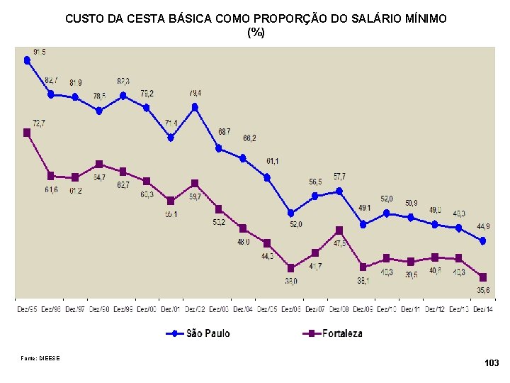 CUSTO DA CESTA BÁSICA COMO PROPORÇÃO DO SALÁRIO MÍNIMO (%) Fonte: DIEESE 103 