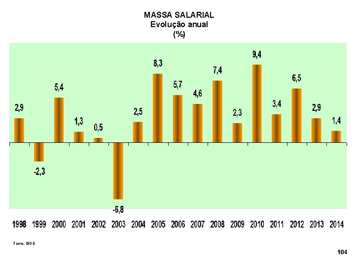 MASSA SALARIAL Evolução anual (%) Fonte: IBGE 104 