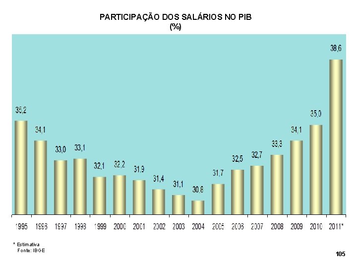 PARTICIPAÇÃO DOS SALÁRIOS NO PIB (%) * Estimativa Fonte: IBGE 105 