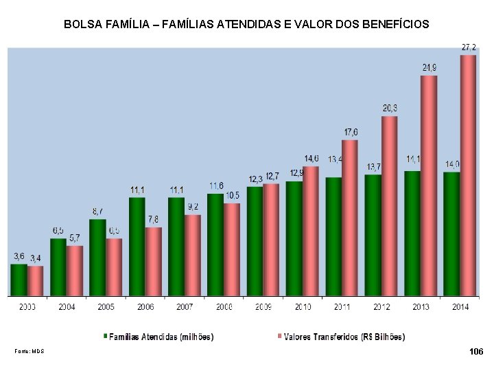 BOLSA FAMÍLIA – FAMÍLIAS ATENDIDAS E VALOR DOS BENEFÍCIOS Fonte: MDS 106 