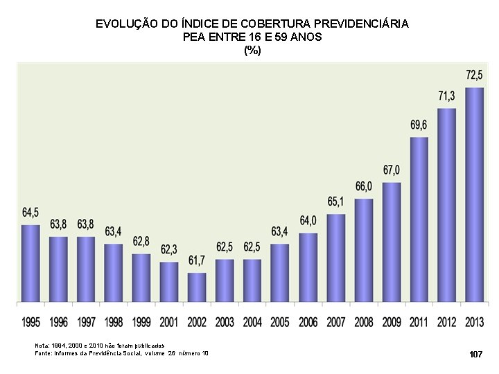 EVOLUÇÃO DO ÍNDICE DE COBERTURA PREVIDENCIÁRIA PEA ENTRE 16 E 59 ANOS (%) %