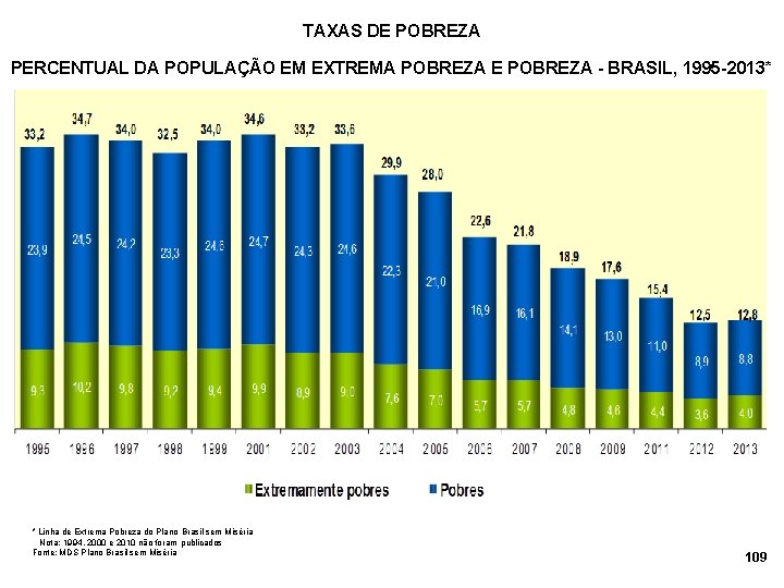 TAXAS DE POBREZA PERCENTUAL DA POPULAÇÃO EM EXTREMA POBREZA E POBREZA - BRASIL, 1995