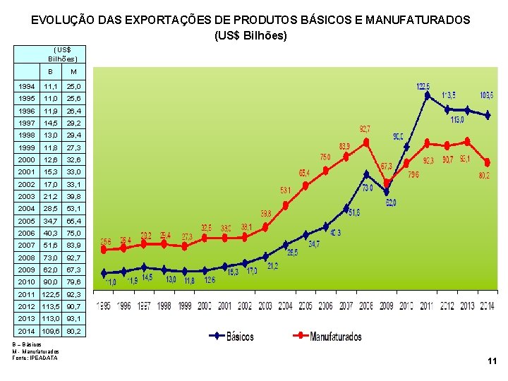 EVOLUÇÃO DAS EXPORTAÇÕES DE PRODUTOS BÁSICOS E MANUFATURADOS (US$ Bilhões) B M 1994 11,