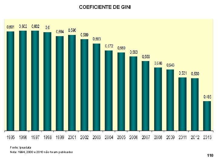 COEFICIENTE DE GINI Fonte: Ipeadata Nota: 1994, 2000 e 2010 não foram publicados 110