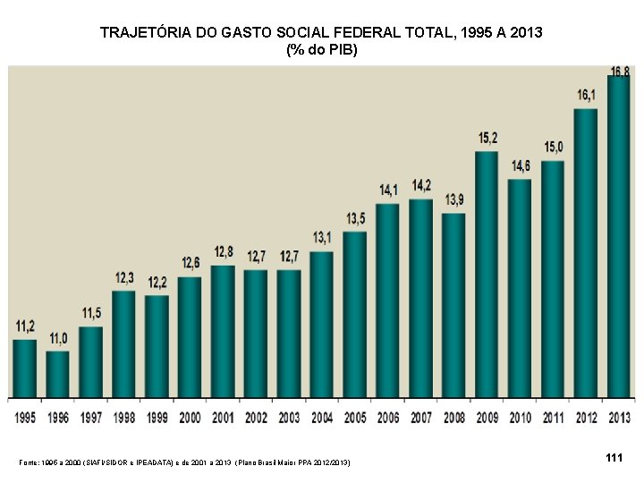 TRAJETÓRIA DO GASTO SOCIAL FEDERAL TOTAL, 1995 A 2013 (% do PIB) Fonte: 1995