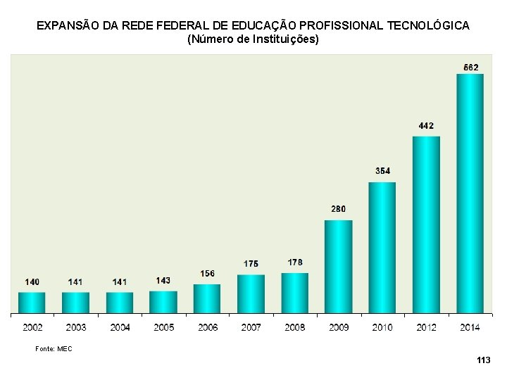 EXPANSÃO DA REDE FEDERAL DE EDUCAÇÃO PROFISSIONAL TECNOLÓGICA (Número de Instituições) Fonte: MEC 113