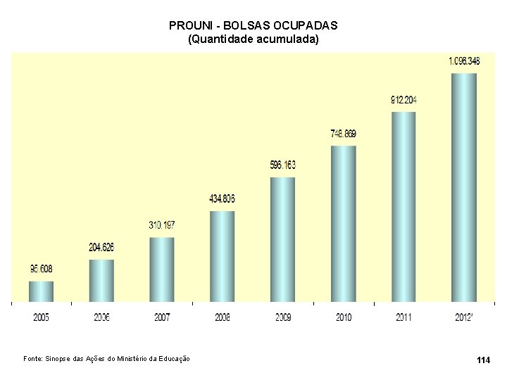 PROUNI - BOLSAS OCUPADAS (Quantidade acumulada) Fonte: Sinopse das Ações do Ministério da Educação