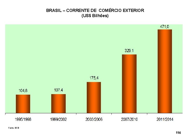 BRASIL – CORRENTE DE COMÉRCIO EXTERIOR (US$ Bilhões) Fonte: BCB 116 
