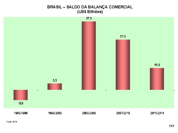 BRASIL – SALDO DA BALANÇA COMERCIAL (US$ Bilhões) Fonte: BCB 117 