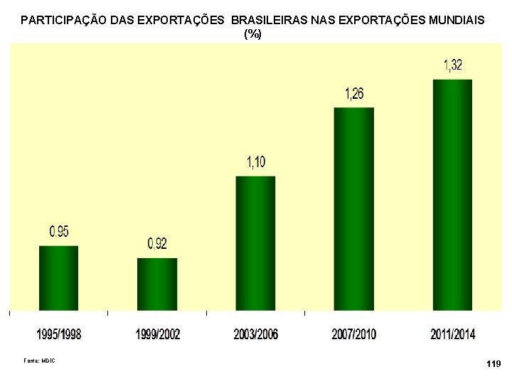 PARTICIPAÇÃO DAS EXPORTAÇÕES BRASILEIRAS NAS EXPORTAÇÕES MUNDIAIS (%) Fonte: MDIC 119 