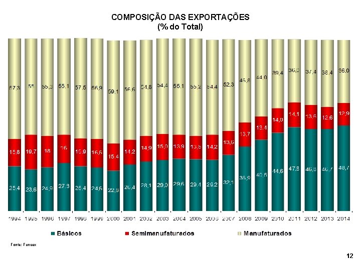 COMPOSIÇÃO DAS EXPORTAÇÕES (% do Total) Fonte: Funcex 12 