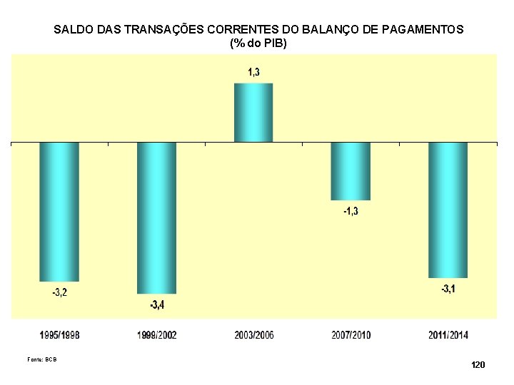 SALDO DAS TRANSAÇÕES CORRENTES DO BALANÇO DE PAGAMENTOS (% do PIB) Fonte: BCB 120