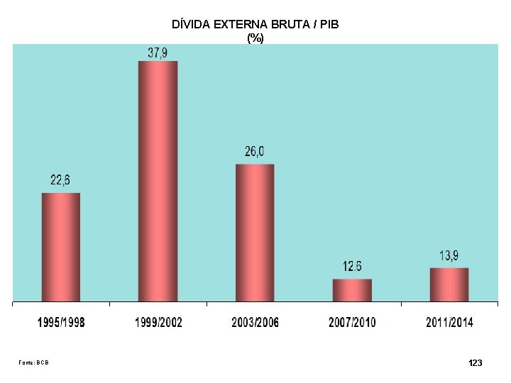 DÍVIDA EXTERNA BRUTA / PIB (%) Fonte: BCB 123 