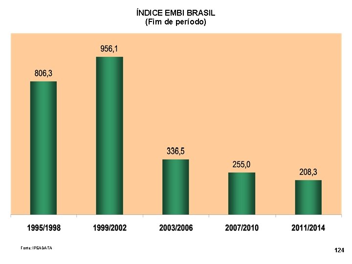 ÍNDICE EMBI BRASIL (Fim de período) Fonte: IPEADATA 124 