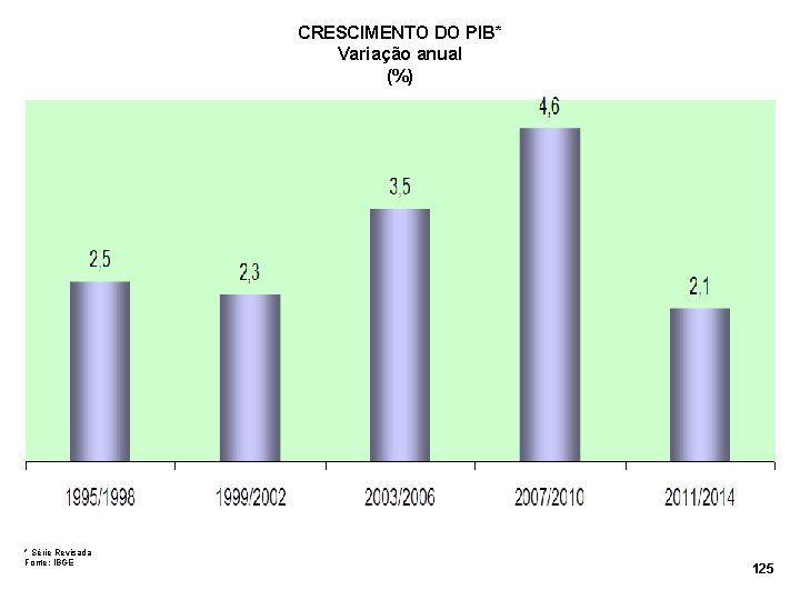 CRESCIMENTO DO PIB* Variação anual (%) * Série Revisada Fonte: IBGE 125 
