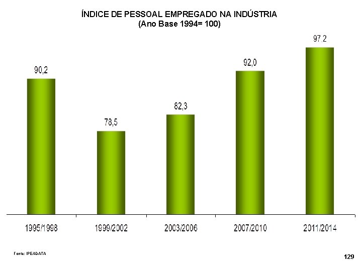 ÍNDICE DE PESSOAL EMPREGADO NA INDÚSTRIA (Ano Base 1994= 100) Fonte: IPEADATA 129 