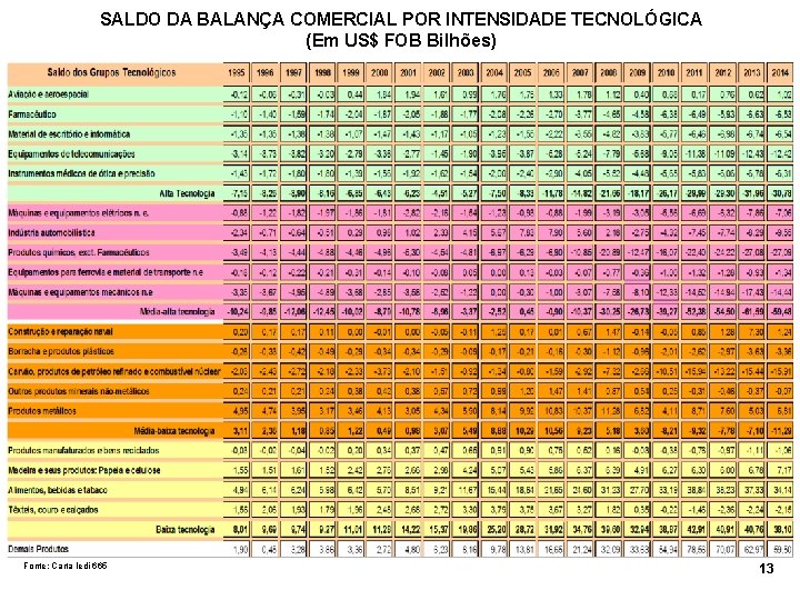 SALDO DA BALANÇA COMERCIAL POR INTENSIDADE TECNOLÓGICA (Em US$ FOB Bilhões) Fonte: Carta Iedi