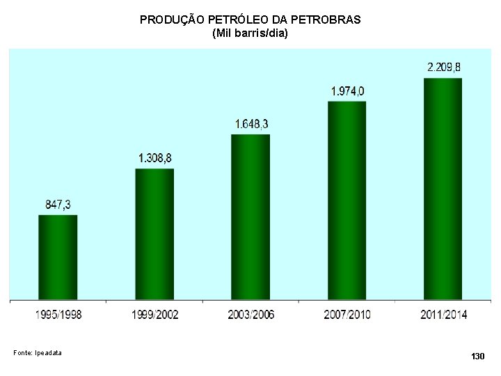 PRODUÇÃO PETRÓLEO DA PETROBRAS (Mil barris/dia) Fonte: Ipeadata 130 