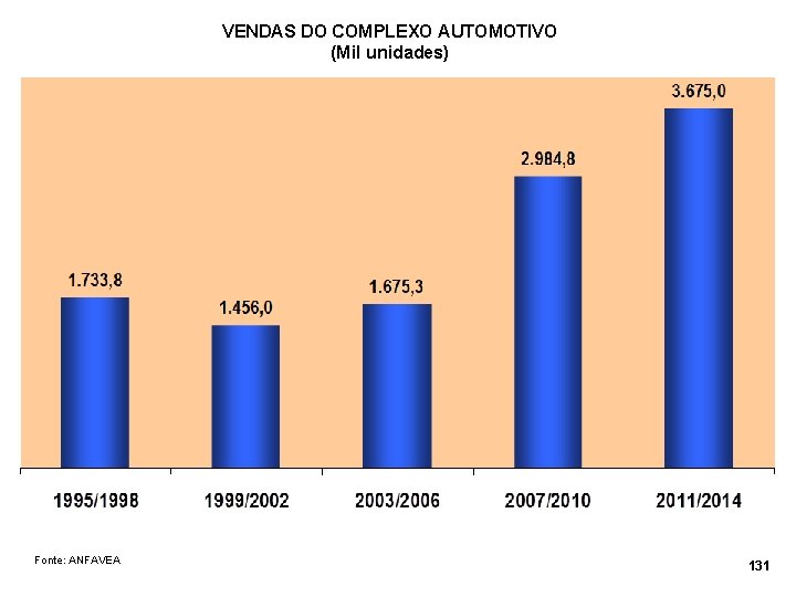 VENDAS DO COMPLEXO AUTOMOTIVO (Mil unidades) Fonte: ANFAVEA 131 