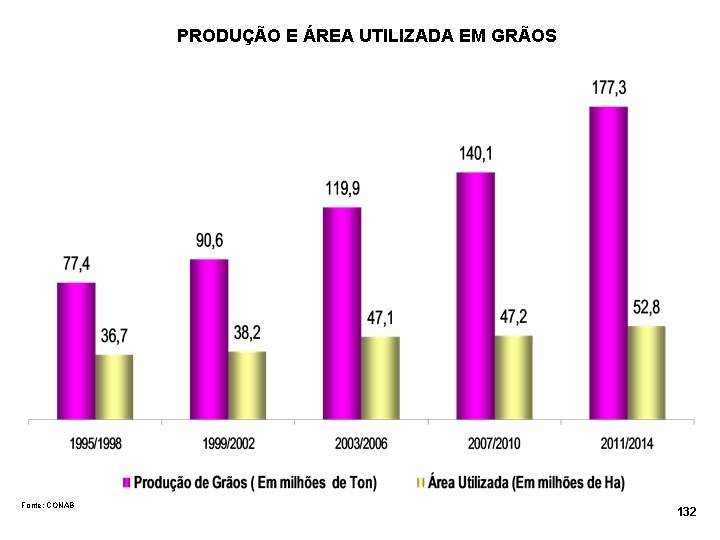 PRODUÇÃO E ÁREA UTILIZADA EM GRÃOS Fonte: CONAB 132 