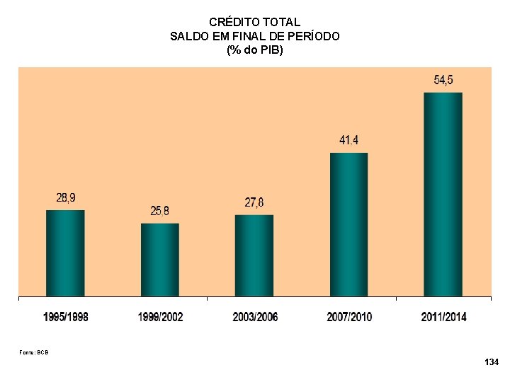 CRÉDITO TOTAL SALDO EM FINAL DE PERÍODO (% do PIB) Fonte: BCB 134 