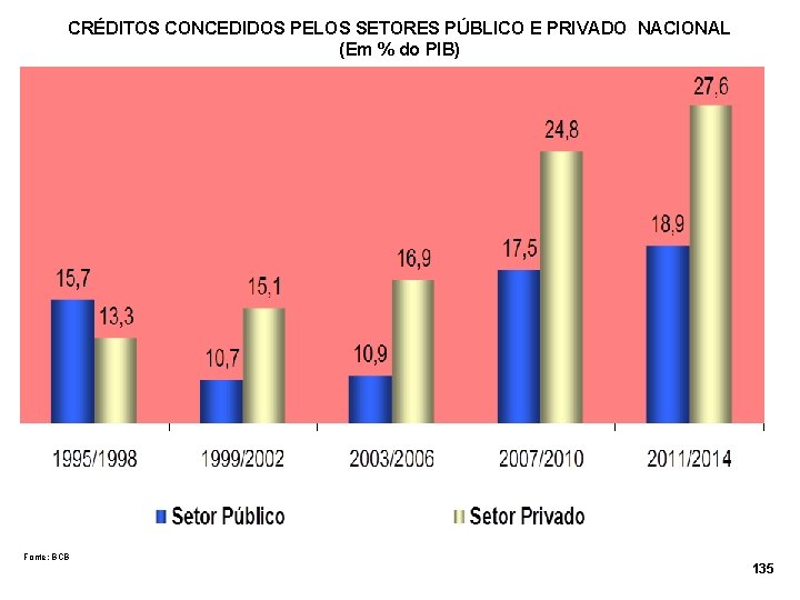 CRÉDITOS CONCEDIDOS PELOS SETORES PÚBLICO E PRIVADO NACIONAL (Em % do PIB) Fonte: BCB