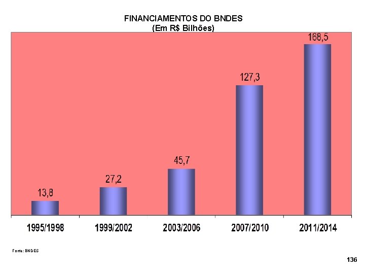 FINANCIAMENTOS DO BNDES (Em R$ Bilhões) Fonte: BNDES 136 