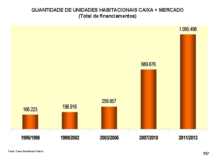 QUANTIDADE DE UNIDADES HABITACIONAIS CAIXA + MERCADO (Total de financiamentos) Fonte: Caixa Econômica Federal