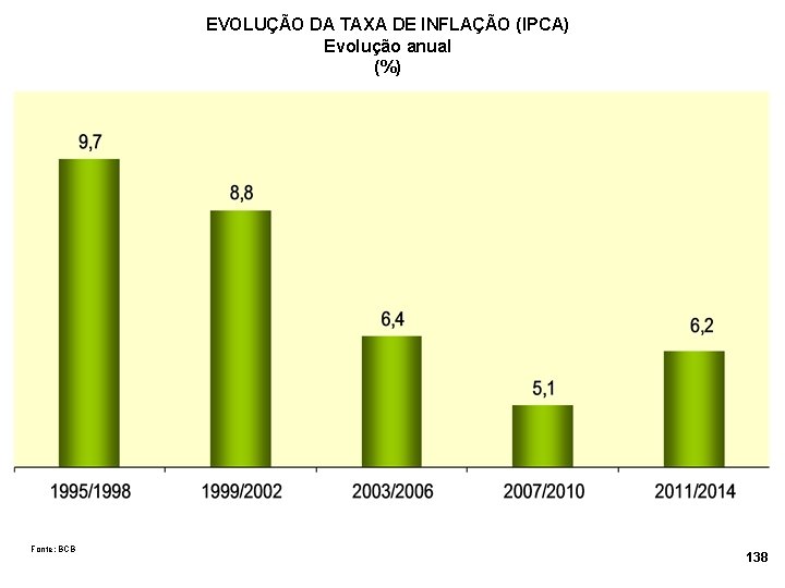 EVOLUÇÃO DA TAXA DE INFLAÇÃO (IPCA) Evolução anual (%) Fonte: BCB 138 