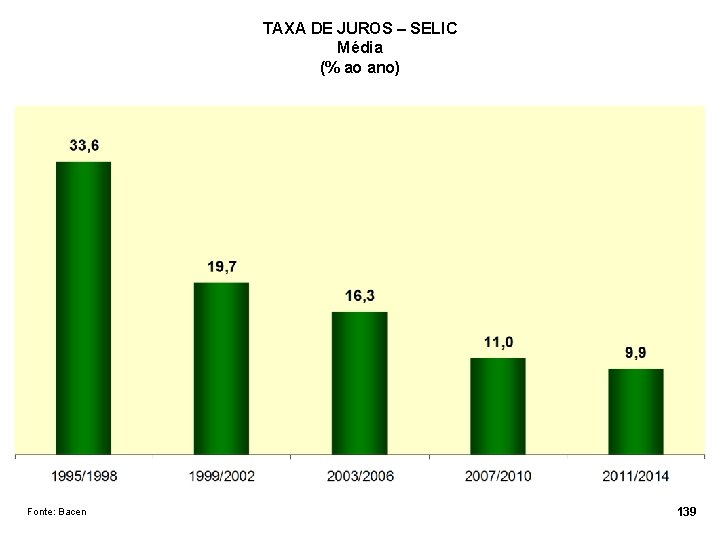 TAXA DE JUROS – SELIC Média (% ao ano) Fonte: Bacen 139 