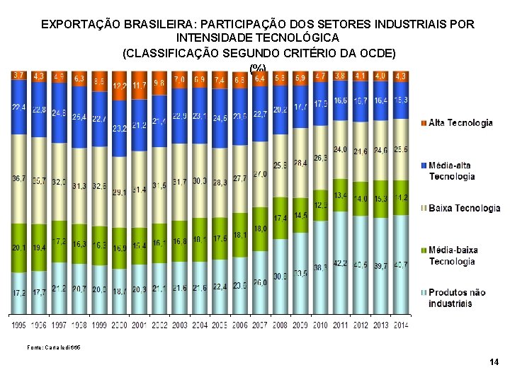 EXPORTAÇÃO BRASILEIRA: PARTICIPAÇÃO DOS SETORES INDUSTRIAIS POR INTENSIDADE TECNOLÓGICA (CLASSIFICAÇÃO SEGUNDO CRITÉRIO DA OCDE)