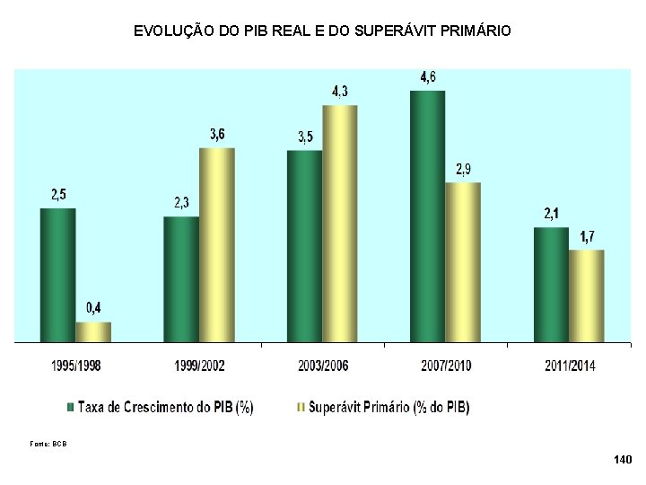 EVOLUÇÃO DO PIB REAL E DO SUPERÁVIT PRIMÁRIO Fonte: BCB 140 