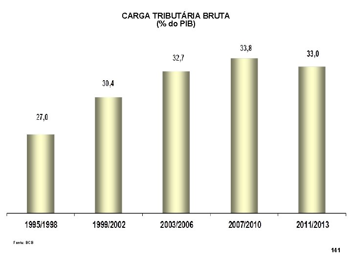 CARGA TRIBUTÁRIA BRUTA (% do PIB) Fonte: BCB 141 