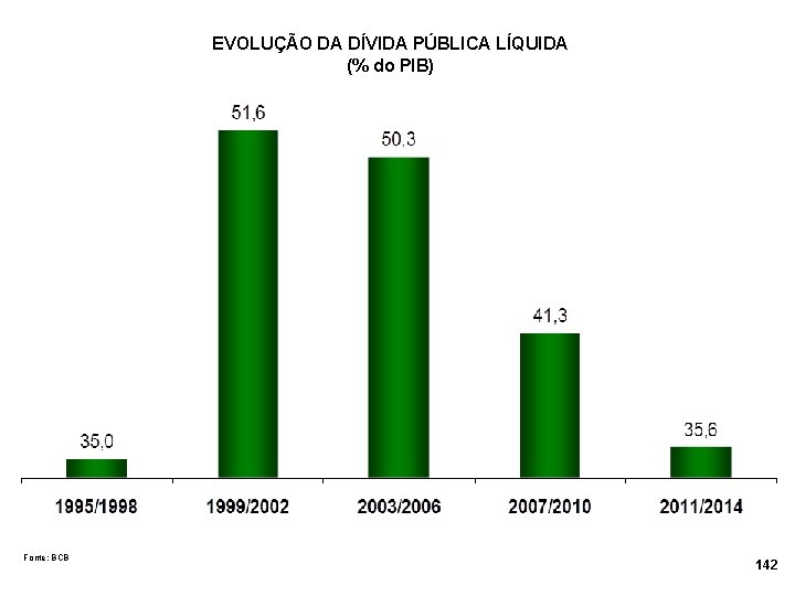 EVOLUÇÃO DA DÍVIDA PÚBLICA LÍQUIDA (% do PIB) Fonte: BCB 142 