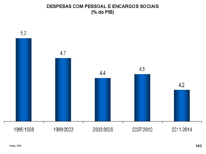 DESPESAS COM PESSOAL E ENCARGOS SOCIAIS (% do PIB) Fonte: STN 143 